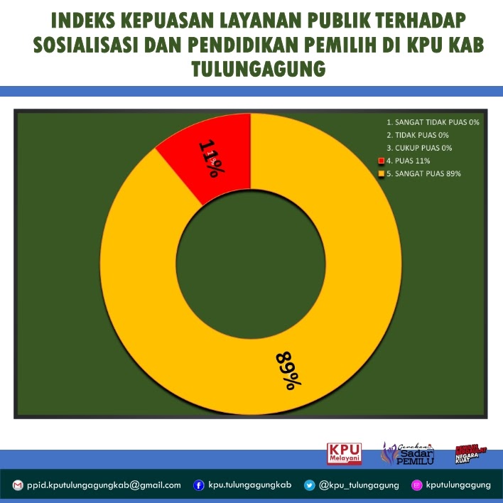 Indeks Kepuasan Layanan Publik Data Center Kpu Tulungagung 4213